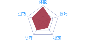 《最强NBA》球星J.格林图鉴介绍