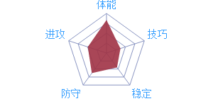 《最强NBA》球星D.乔丹图鉴介绍