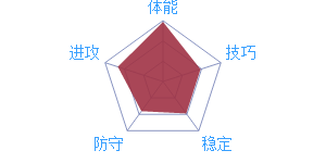 《最强NBA》球星T.帕克图鉴介绍