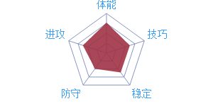 《最强NBA》球星S.库里图鉴介绍