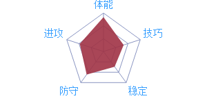 《最强NBA》球星T.钱德勒图鉴介绍