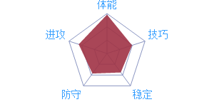 《最强NBA》球星B.奈特图鉴介绍