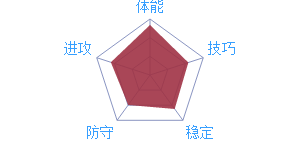 《最强NBA》球星P.皮尔斯图鉴介绍