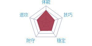 《最强NBA》球星A.伊戈达拉图鉴介绍