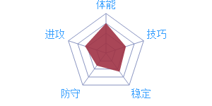 《最强NBA》球星C.安东尼图鉴介绍