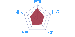 《最强NBA》球星P.米尔萨普图鉴介绍