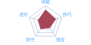 《最强NBA》球星K.汤普森图鉴介绍