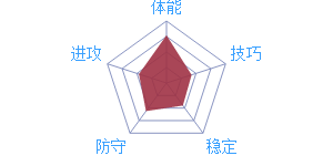 《最强NBA》球星T.汤普森图鉴介绍