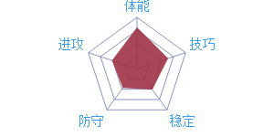 《最强NBA》球星D.罗斯图鉴介绍
