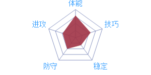 《最强NBA》球星P.贝弗利图鉴介绍