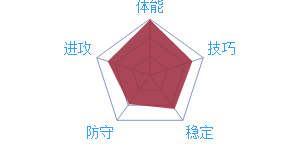 《最强NBA》球星D.利拉德图鉴介绍