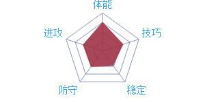 《最强NBA》球星D.德罗赞图鉴介绍
