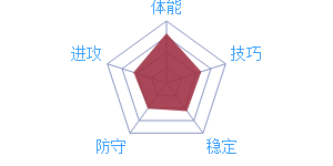 《最强NBA》球星D.韦德图鉴介绍