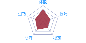 《最强NBA》球星D.霍华德图鉴介绍