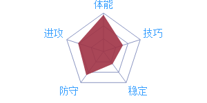 《最强NBA》球星前锋D.格林图鉴介绍