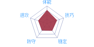 《最强NBA》球星D.威廉姆斯图鉴介绍