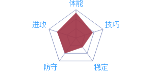 《最强NBA》球星T.琼斯图鉴介绍