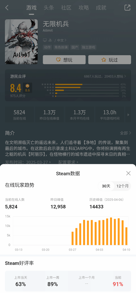 《无限机兵》Steam好评率已达91%！在线峰值近1万5