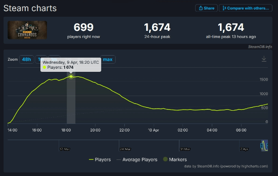 《盟军敢死队：起源》现已发售！Steam褒贬不一