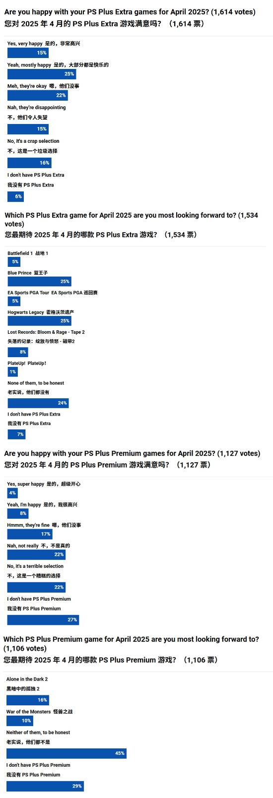 外媒调查PS+四月阵容评价 《霍格沃茨之遗》、《蓝途王子》领跑！