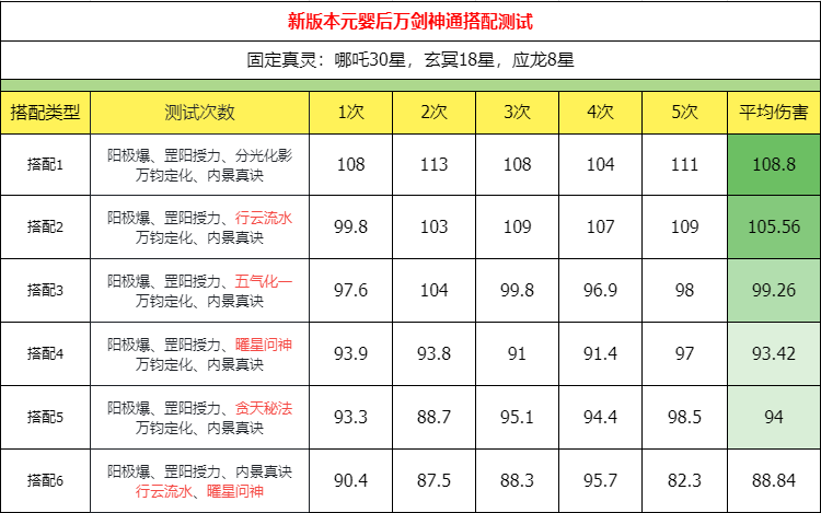 《主宰世界》万剑元婴神通搭配攻略
