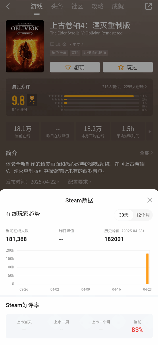 近20年后重新归来！你玩《上古卷轴4：湮灭重制版》了吗？体验如何？
