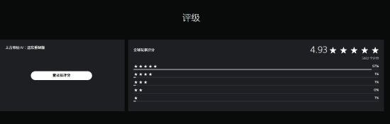 《上古卷轴4：湮灭重制版》PSN评分4.93：97%的玩家给五星好评！