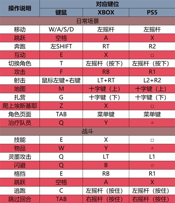 《光与影33号远征队》基础操作说明 33号远征队怎么玩
