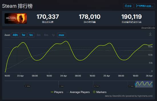 《光与影》撞车《老滚4RE》？外媒：赛道不同撞不着！