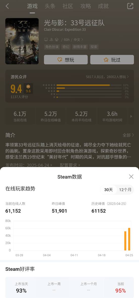 法国JRPG《光与影：33号远征队》Steam玩家峰值破6万！特别好评