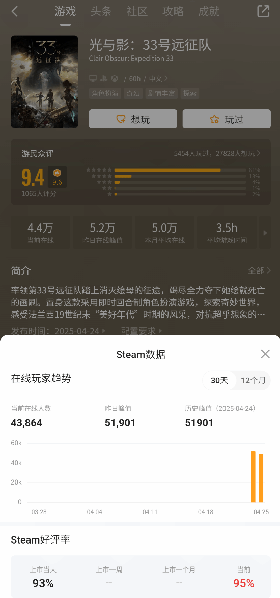《光与影：33号远征队》太倒霉：或撞《上古卷轴4：湮灭重制版》发售日