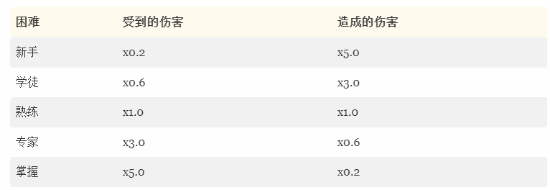 大量玩家吐槽《老滚4RE》难度设置：设计很不合理！