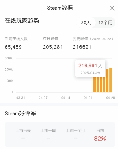 已超21万！势不可挡！《老滚4re》Steam在线数攀升