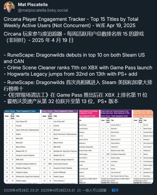 《夺宝奇兵：古老之圈》登顶美国畅销榜 活跃人数却挤不进前15