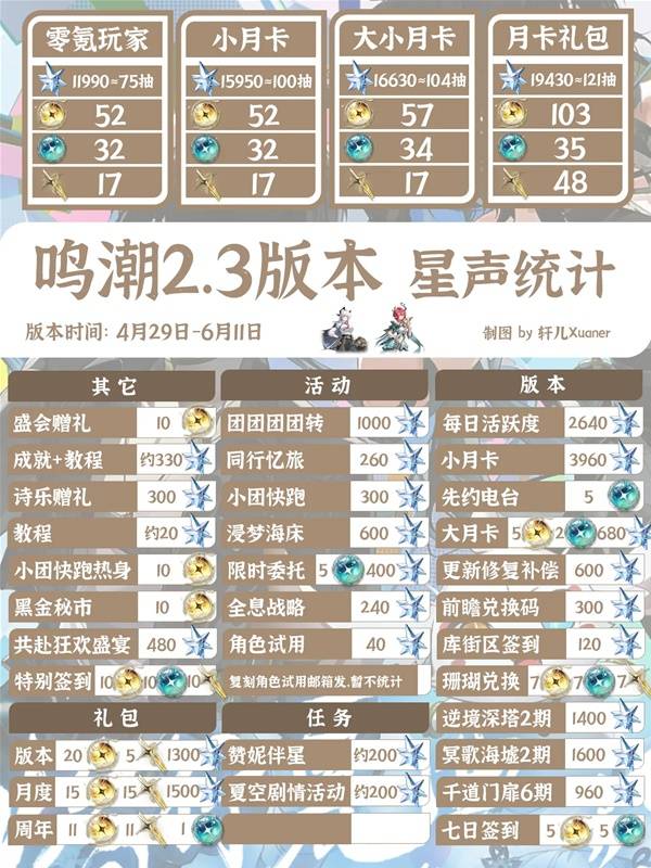 《鸣潮》2.3版本可获取星声统计 2.3版本可以获取多少抽