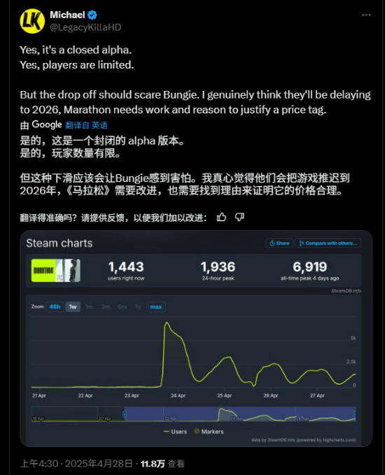 棒鸡新作《失落星船：马拉松》在线人数显著下滑 多位博主呼吁其应该延期