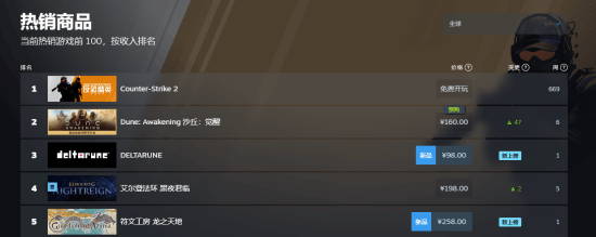 《沙丘：觉醒》Steam在线人数峰值突破9万 登全球热销榜第二！