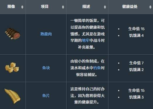 《莱恩岛生存指南》烹饪指南 莱恩岛生存指南怎么做饭