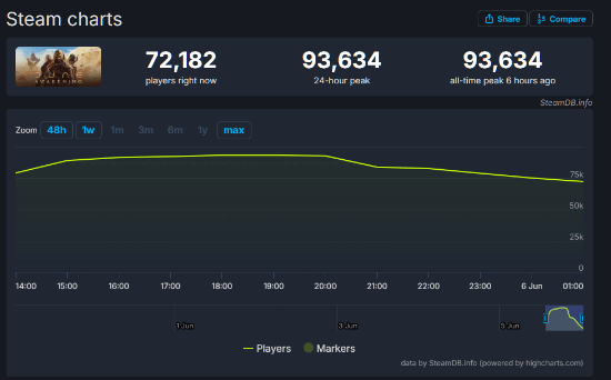 《沙丘：觉醒》Steam在线人数峰值突破9万 登全球热销榜第二！