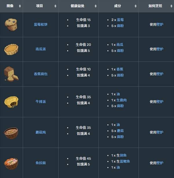 《莱恩岛生存指南》烹饪指南 莱恩岛生存指南怎么做饭