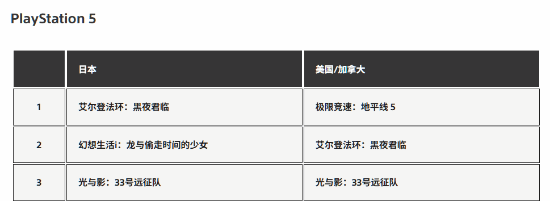 PS5最新游戏下载榜公布：《艾尔登法环：黑夜君临》日区登顶！美区榜首为《地平线5》