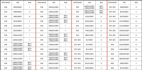 《幻想生活i》常规装备与饰品词条整理