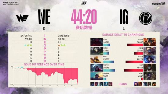 《LOL》IG 3:0横扫WE挺进下一轮 TheShy豹女拿MVP
