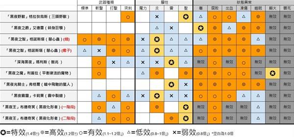 《艾尔登法环黑夜君临》全BOSS武器、属性弱点一览表
