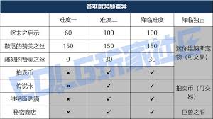 DNF维纳斯各难度奖励有何差别