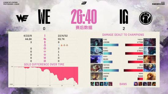 《LOL》IG 3:0横扫WE挺进下一轮 TheShy豹女拿MVP