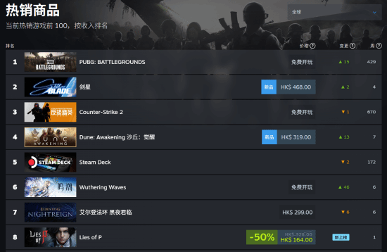 爱战斗更爱美人！《剑星》已登顶Steam全球热销榜