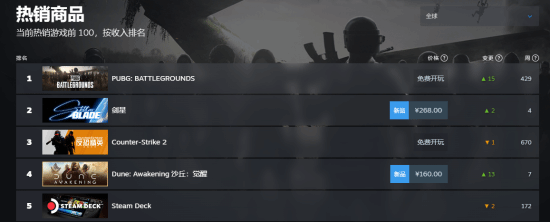 《剑星》PC版Steam在线人数突破6万！重回全球热销榜第二