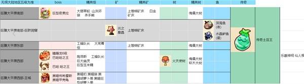《幻想生活i》巨腹大平原资源种类一览 巨腹大平原材料一览