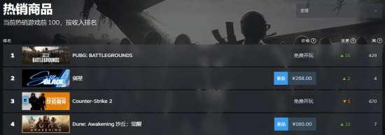 《剑星》Steam最新在线破8万！位列索尼发行单机游戏榜首